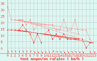 Courbe de la force du vent pour Weissenburg
