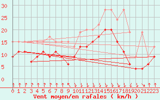 Courbe de la force du vent pour Valbella