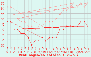 Courbe de la force du vent pour Rodkallen