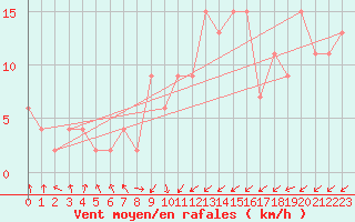 Courbe de la force du vent pour Oviedo