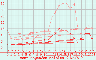 Courbe de la force du vent pour Ble - Binningen (Sw)