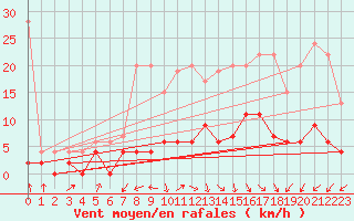 Courbe de la force du vent pour Buchs / Aarau