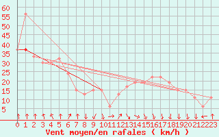 Courbe de la force du vent pour Mascara-Ghriss
