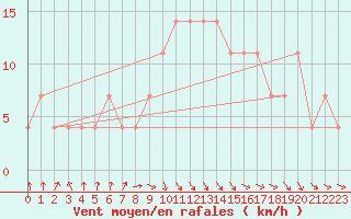 Courbe de la force du vent pour Seibersdorf