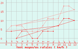 Courbe de la force du vent pour Castro Urdiales