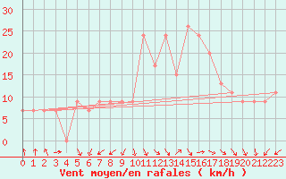 Courbe de la force du vent pour Adrar