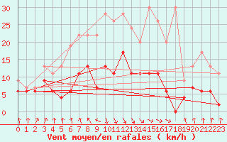 Courbe de la force du vent pour Aigle (Sw)