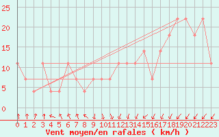 Courbe de la force du vent pour Katschberg