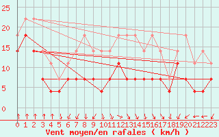 Courbe de la force du vent pour Semenicului Mountain Range