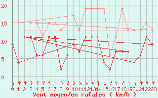 Courbe de la force du vent pour Mottec