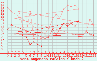 Courbe de la force du vent pour Guetsch