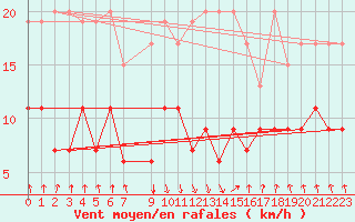 Courbe de la force du vent pour Mottec