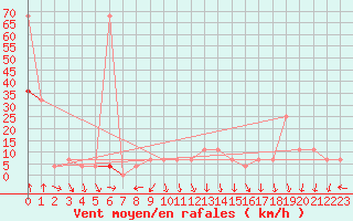 Courbe de la force du vent pour Alpinzentrum Rudolfshuette