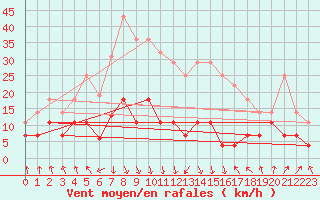 Courbe de la force du vent pour Soknedal