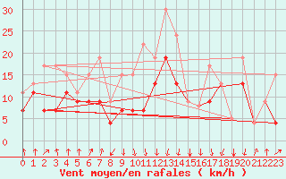 Courbe de la force du vent pour Calvi (2B)