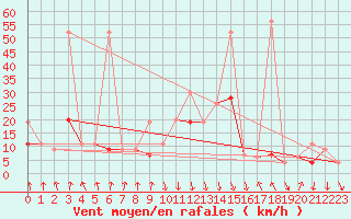 Courbe de la force du vent pour Valbella