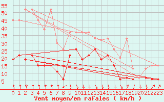 Courbe de la force du vent pour Valbella