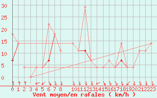 Courbe de la force du vent pour Byglandsfjord-Solbakken