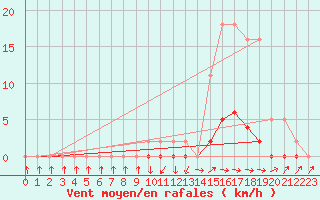 Courbe de la force du vent pour Saint-Paul-lez-Durance (13)