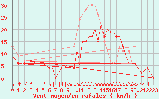 Courbe de la force du vent pour Hawarden