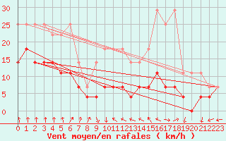 Courbe de la force du vent pour Potsdam