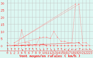 Courbe de la force du vent pour Xonrupt-Longemer (88)