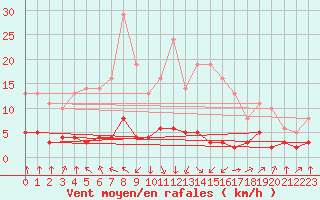 Courbe de la force du vent pour Saint-Philbert-sur-Risle (27)