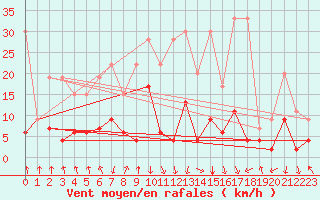 Courbe de la force du vent pour Mottec
