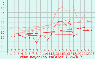 Courbe de la force du vent pour Valbella