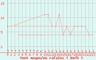 Courbe de la force du vent pour Zenica