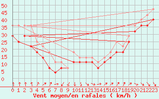 Courbe de la force du vent pour Hailuoto Marjaniemi