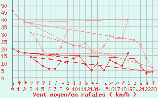 Courbe de la force du vent pour Ambrieu (01)