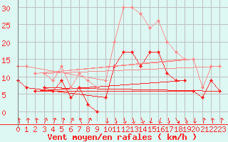 Courbe de la force du vent pour Calvi (2B)