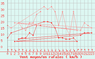 Courbe de la force du vent pour Valbella