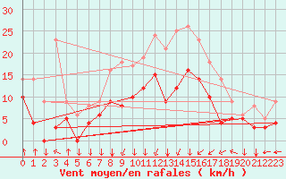 Courbe de la force du vent pour Lons-le-Saunier (39)