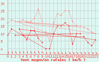 Courbe de la force du vent pour Formigures (66)