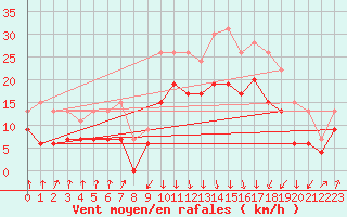 Courbe de la force du vent pour Calvi (2B)