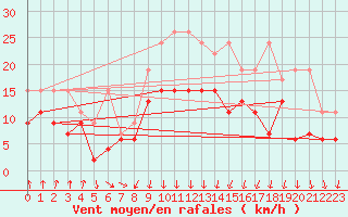 Courbe de la force du vent pour Valbella
