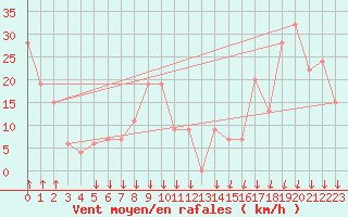 Courbe de la force du vent pour Paganella