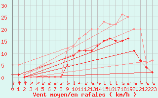 Courbe de la force du vent pour Croisette (62)