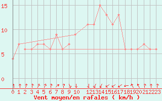 Courbe de la force du vent pour Falconara