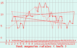Courbe de la force du vent pour Brindisi
