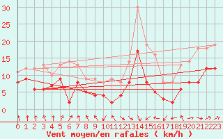 Courbe de la force du vent pour Tarbes (65)