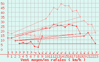 Courbe de la force du vent pour Calvi (2B)