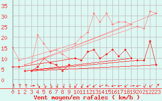 Courbe de la force du vent pour Pau (64)