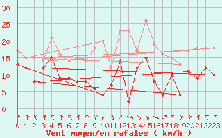 Courbe de la force du vent pour Calvi (2B)