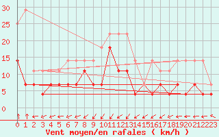Courbe de la force du vent pour Bruxelles (Be)