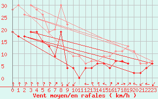 Courbe de la force du vent pour Dole-Tavaux (39)