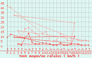 Courbe de la force du vent pour Haegen (67)