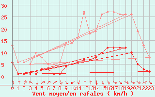 Courbe de la force du vent pour Millau (12)